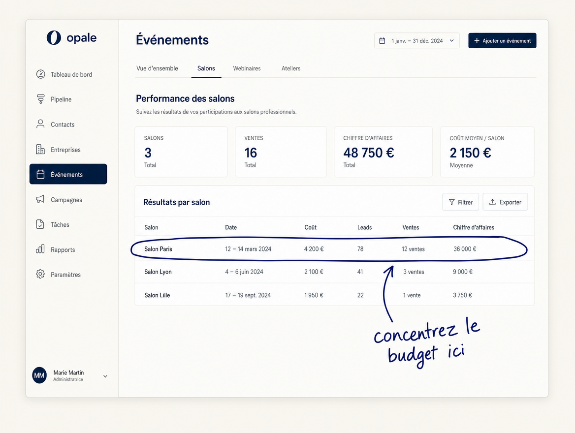Le tableau de bord : leads, ventes et taux de conversion par événement