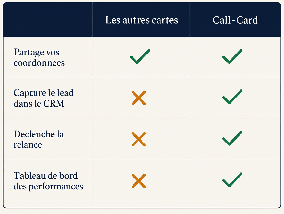 Les autres : partage de carte. Call-Card : carte → CRM → relance → dashboard