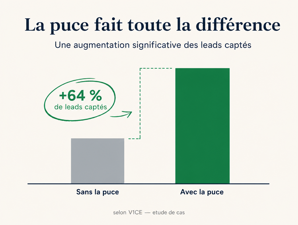Jusqu'à +64 % de leads captés en événement (selon V1CE)