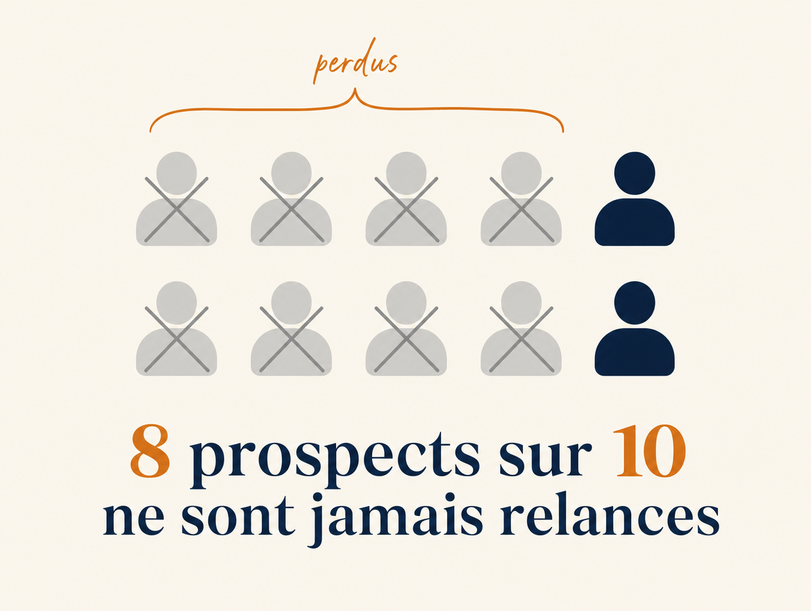 8 prospects sur 10 ne reçoivent jamais de relance : du gâchis évitable