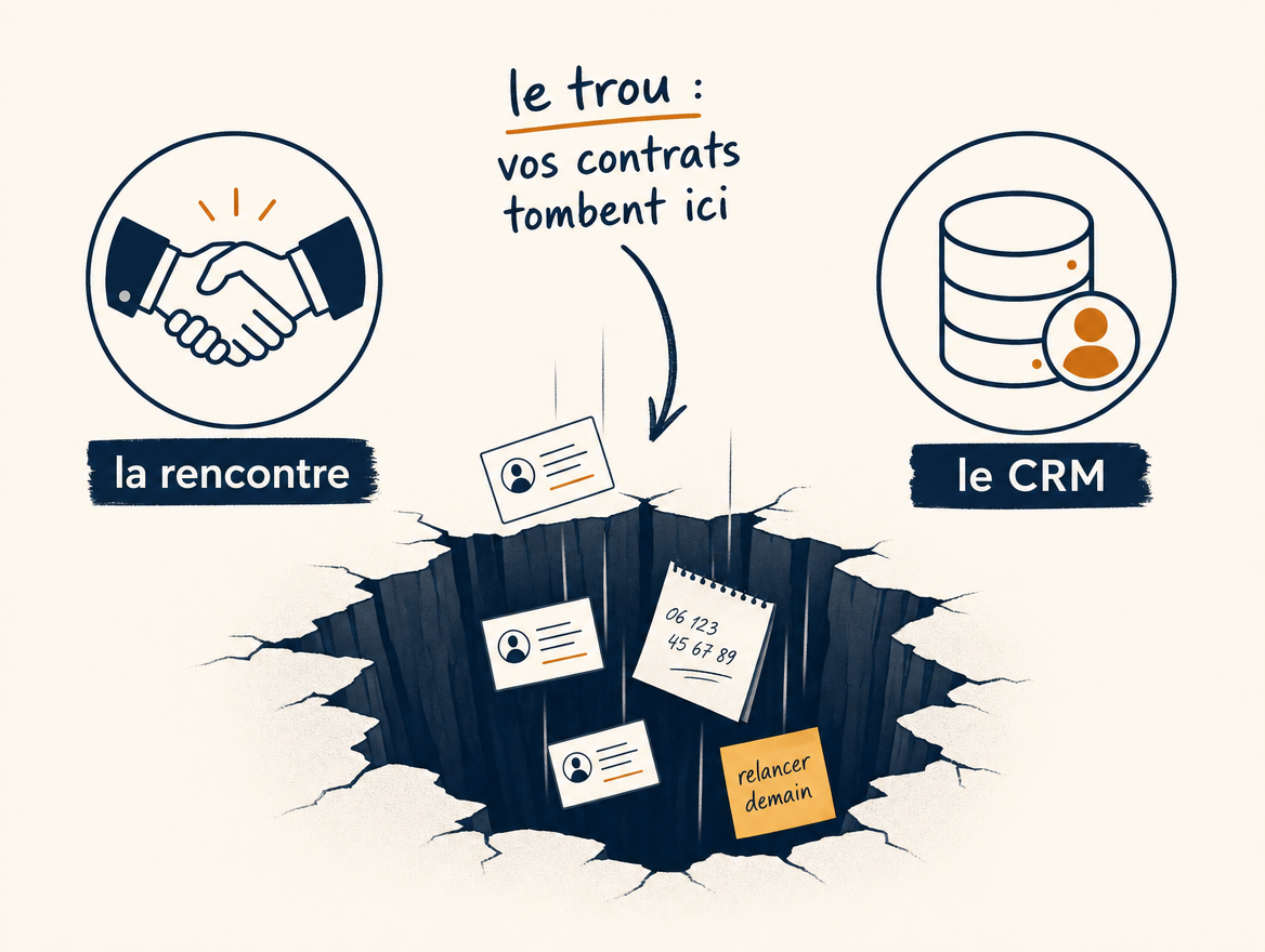 Le trou entre la poignée de main et le CRM